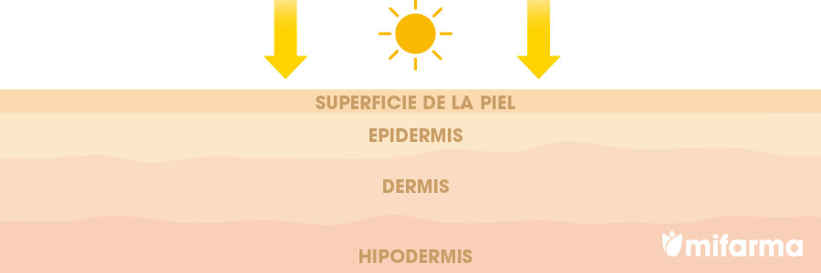 Tipos de radiación solar Atida